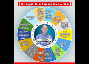 Kunjungi 5 Daerah di Jawa Barat, Dirjen Dukcapil Ingatkan 14 Langkah Besar Dukcapil